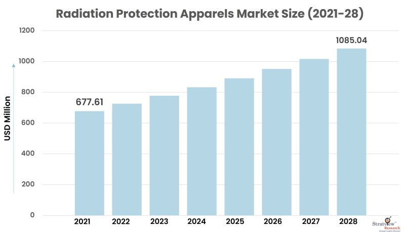 Radiation Protection Apparels Market Size